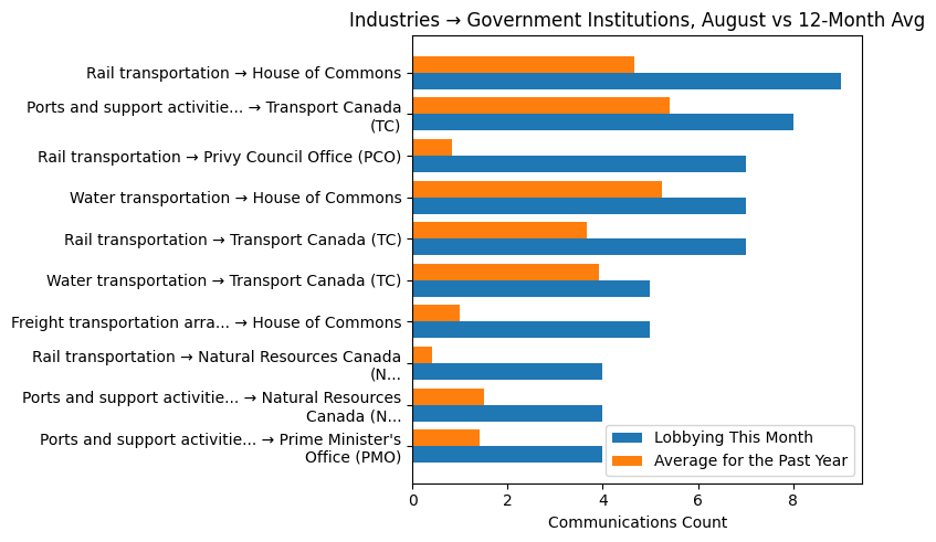 Industries → Government Institutions, August vs 12-Month Avg