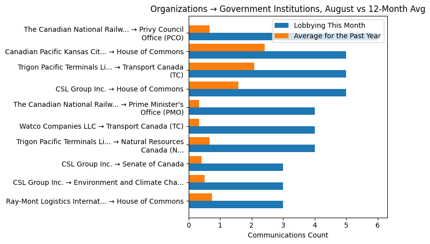 Organizations → Government Institutions, August vs 12-Month Avg