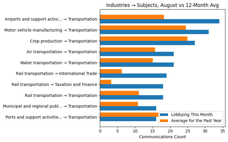 Industries → Subjects, August vs 12-Month Avg