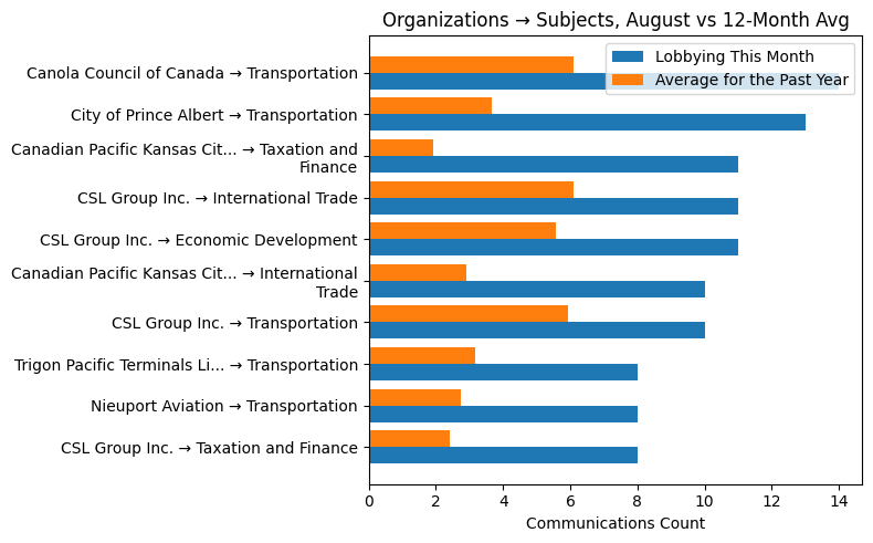 Organizations → Subjects, August vs 12-Month Avg