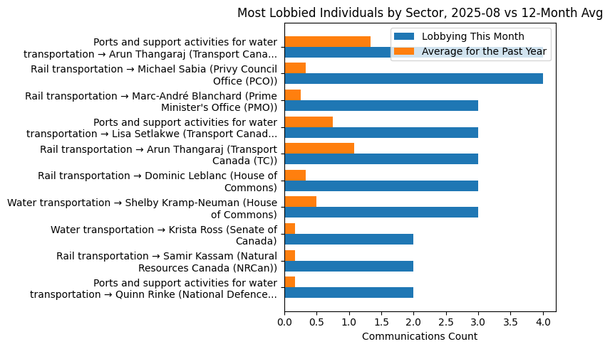 Most Lobbied Individuals by Sector, 2025-08 vs 12-Month Avg