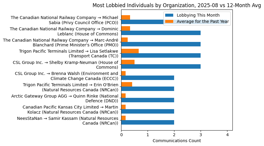 Most Lobbied Individuals by Organization, 2025-08 vs 12-Month Avg