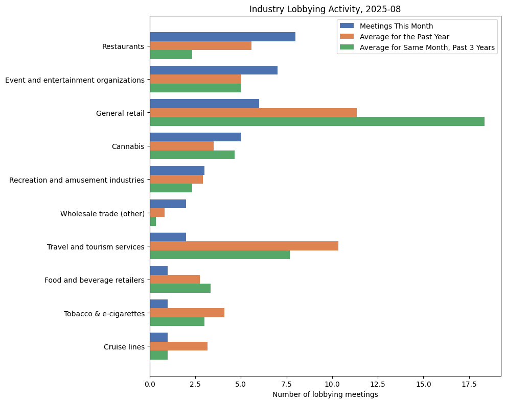 Industry Lobbying Activity, 2025-08