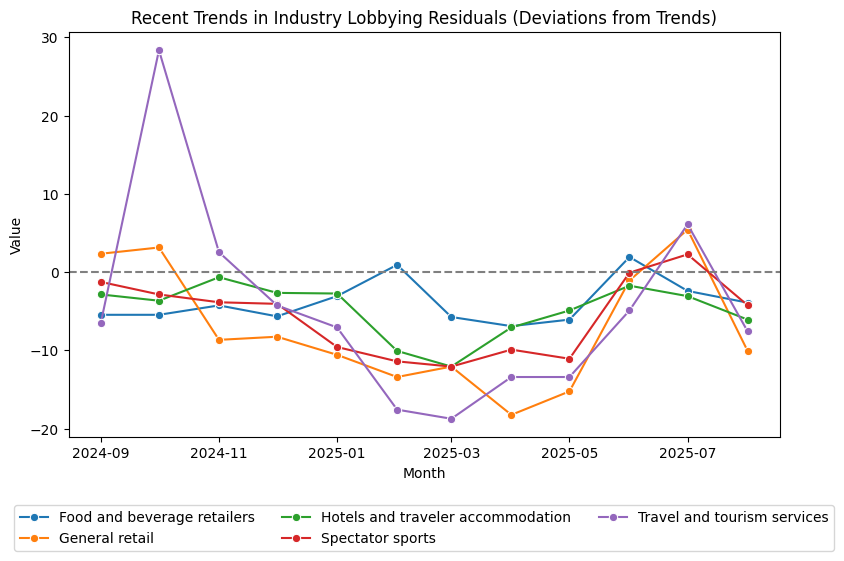 Recent Trends in Industry Lobbying Residuals (Deviations from Trends)
