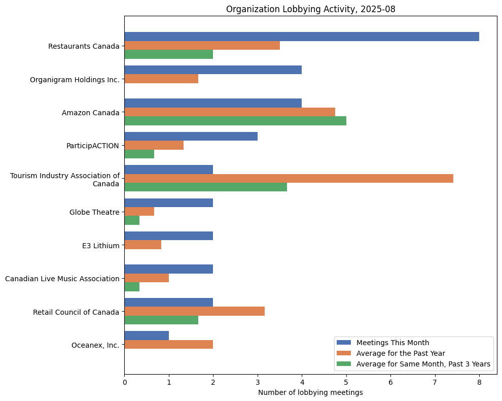 Organization Lobbying Activity, 2025-08