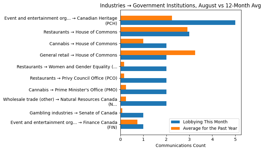 Industries → Government Institutions, August vs 12-Month Avg