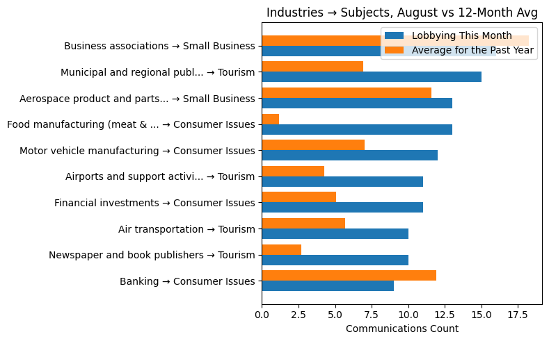 Industries → Subjects, August vs 12-Month Avg