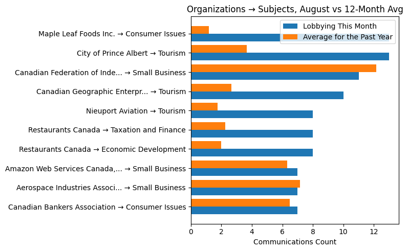 Organizations → Subjects, August vs 12-Month Avg