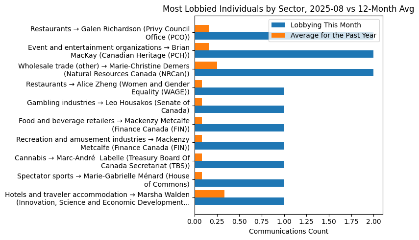 Most Lobbied Individuals by Sector, 2025-08 vs 12-Month Avg
