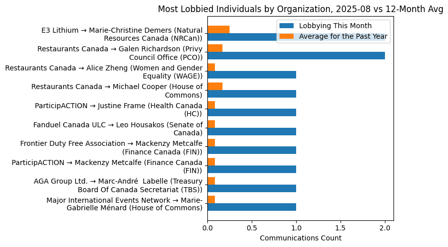 Most Lobbied Individuals by Organization, 2025-08 vs 12-Month Avg