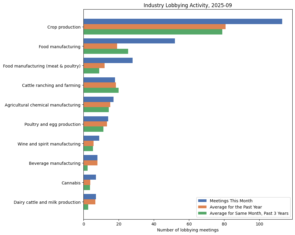 Industry Lobbying Activity, 2025-09