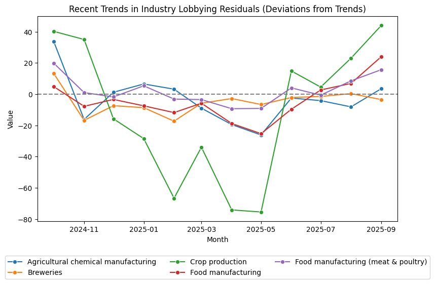 Recent Trends in Industry Lobbying Residuals (Deviations from Trends)
