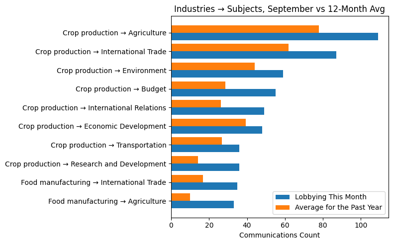 Industries → Subjects, September vs 12-Month Avg