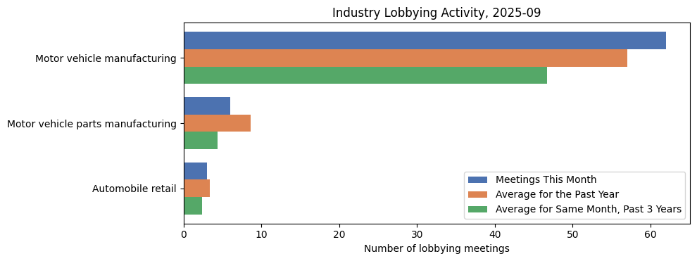 Industry Lobbying Activity, 2025-09
