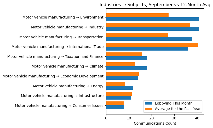 Industries → Subjects, September vs 12-Month Avg