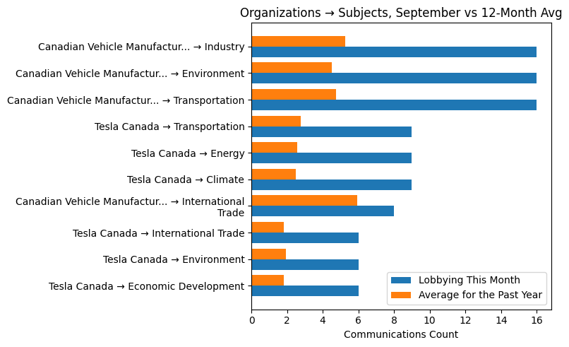 Organizations → Subjects, September vs 12-Month Avg