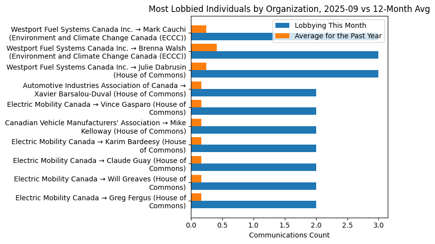 Most Lobbied Individuals by Organization, 2025-09 vs 12-Month Avg