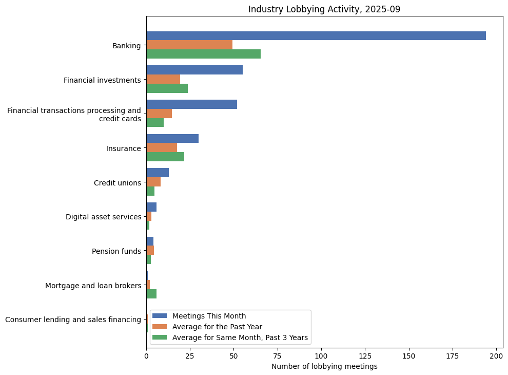 Industry Lobbying Activity, 2025-09