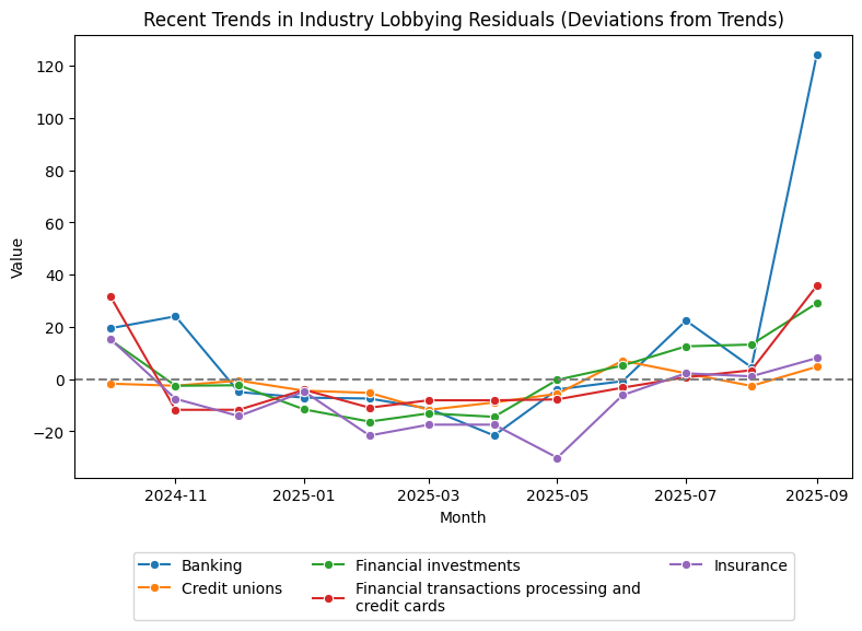 Recent Trends in Industry Lobbying Residuals (Deviations from Trends)