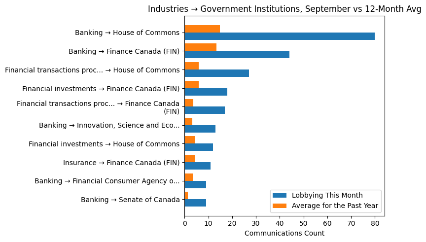 Industries → Government Institutions, September vs 12-Month Avg