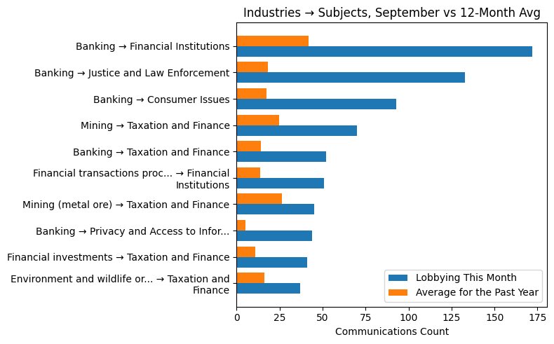 Industries → Subjects, September vs 12-Month Avg