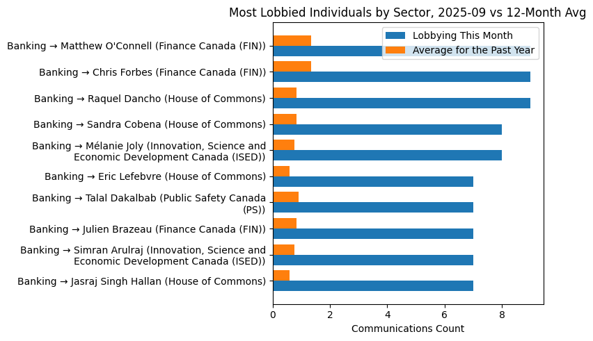 Most Lobbied Individuals by Sector, 2025-09 vs 12-Month Avg