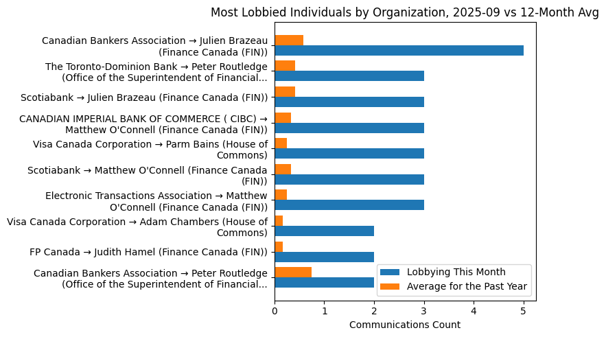 Most Lobbied Individuals by Organization, 2025-09 vs 12-Month Avg