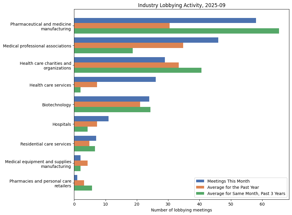 Industry Lobbying Activity, 2025-09