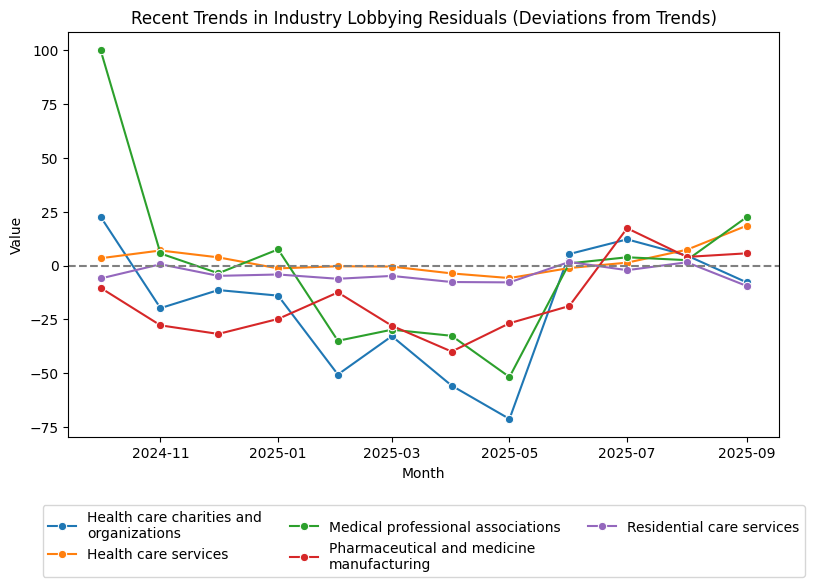Recent Trends in Industry Lobbying Residuals (Deviations from Trends)