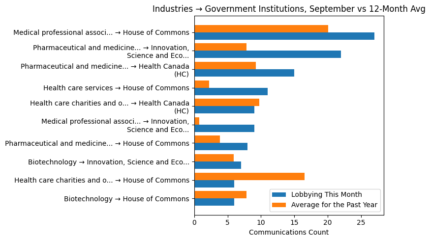 Industries → Government Institutions, September vs 12-Month Avg