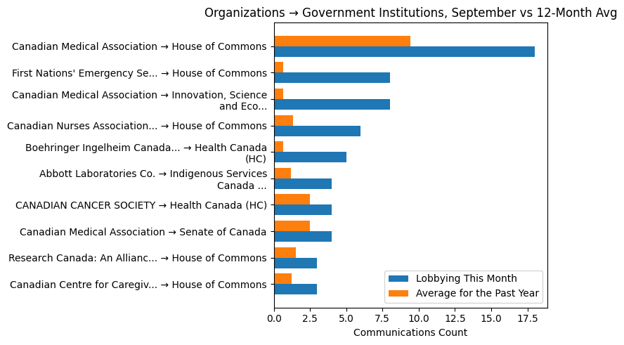 Organizations → Government Institutions, September vs 12-Month Avg
