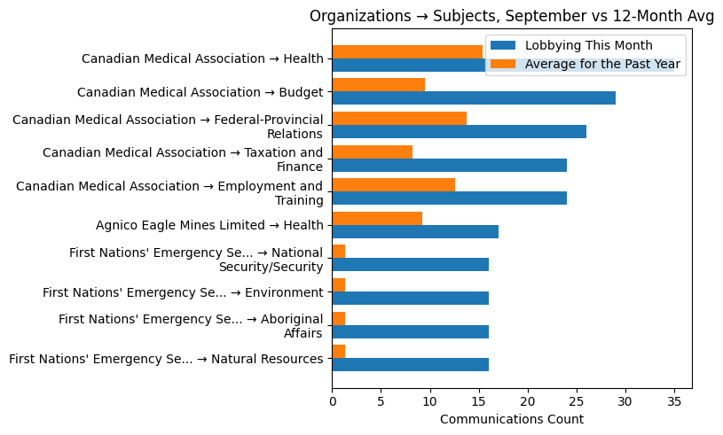 Organizations → Subjects, September vs 12-Month Avg