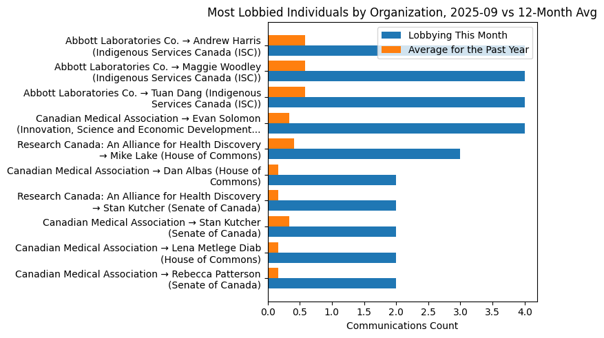 Most Lobbied Individuals by Organization, 2025-09 vs 12-Month Avg