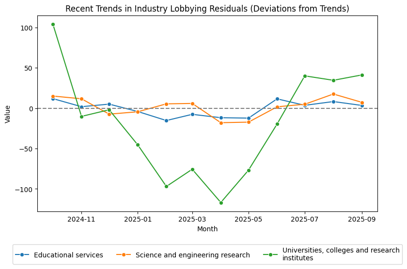Recent Trends in Industry Lobbying Residuals (Deviations from Trends)