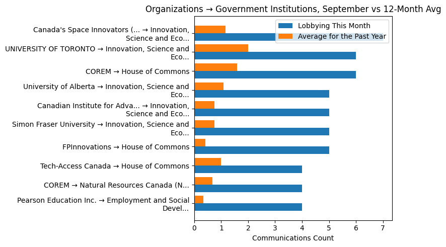Organizations → Government Institutions, September vs 12-Month Avg