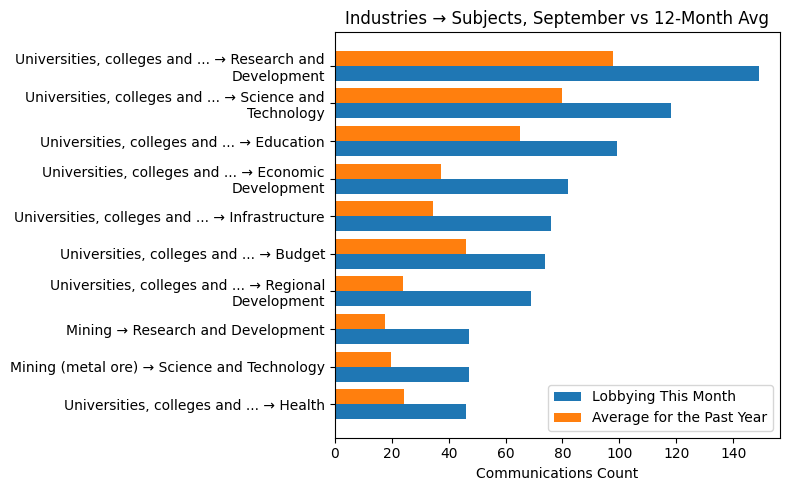Industries → Subjects, September vs 12-Month Avg