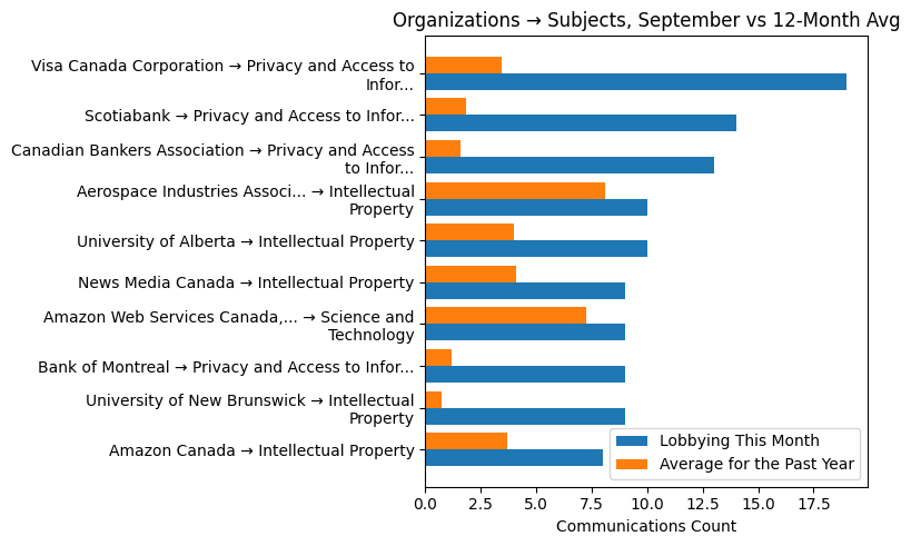 Organizations → Subjects, September vs 12-Month Avg
