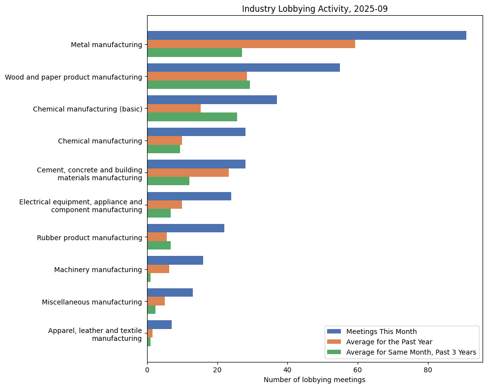 Industry Lobbying Activity, 2025-09