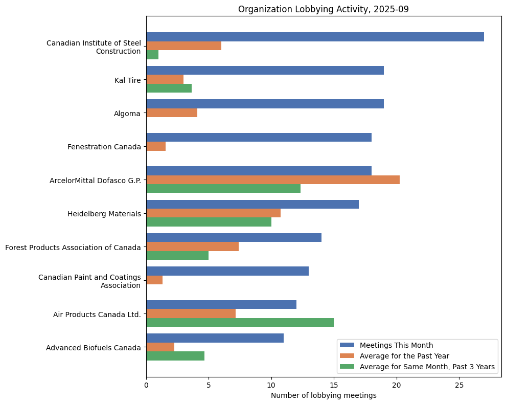 Organization Lobbying Activity, 2025-09