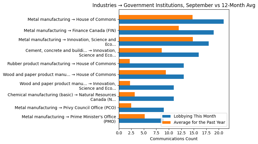 Industries → Government Institutions, September vs 12-Month Avg
