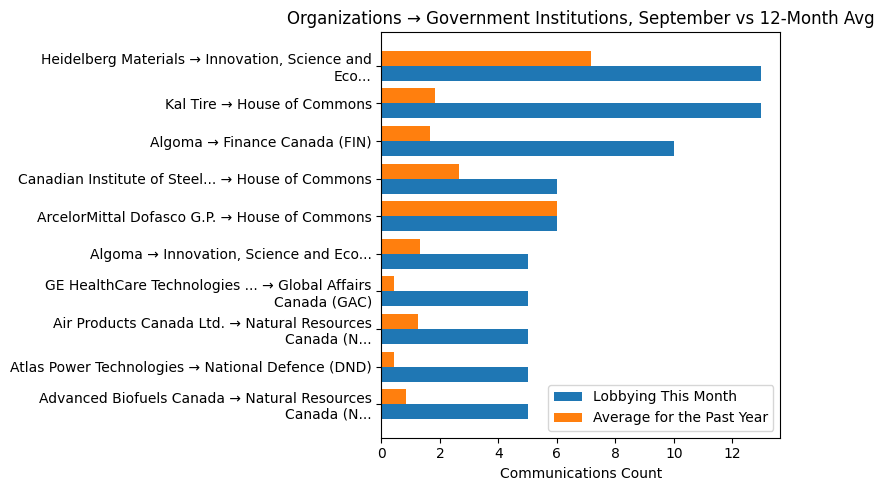 Organizations → Government Institutions, September vs 12-Month Avg