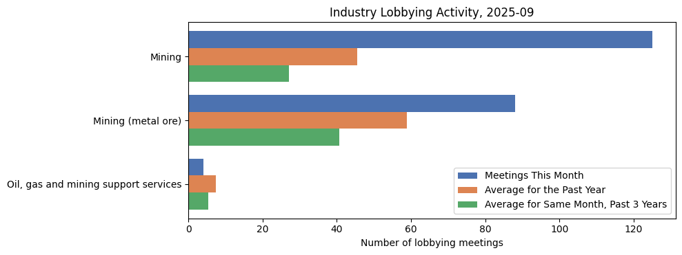 Industry Lobbying Activity, 2025-09