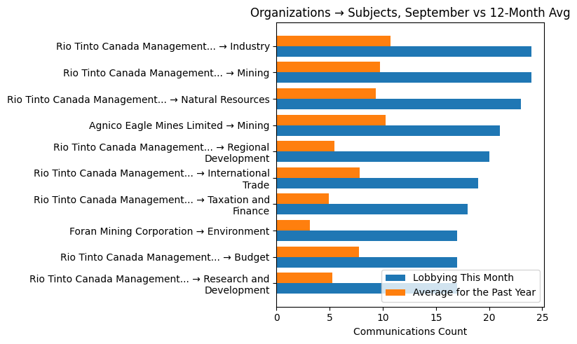 Organizations → Subjects, September vs 12-Month Avg