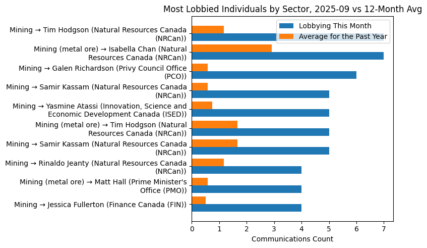 Most Lobbied Individuals by Sector, 2025-09 vs 12-Month Avg