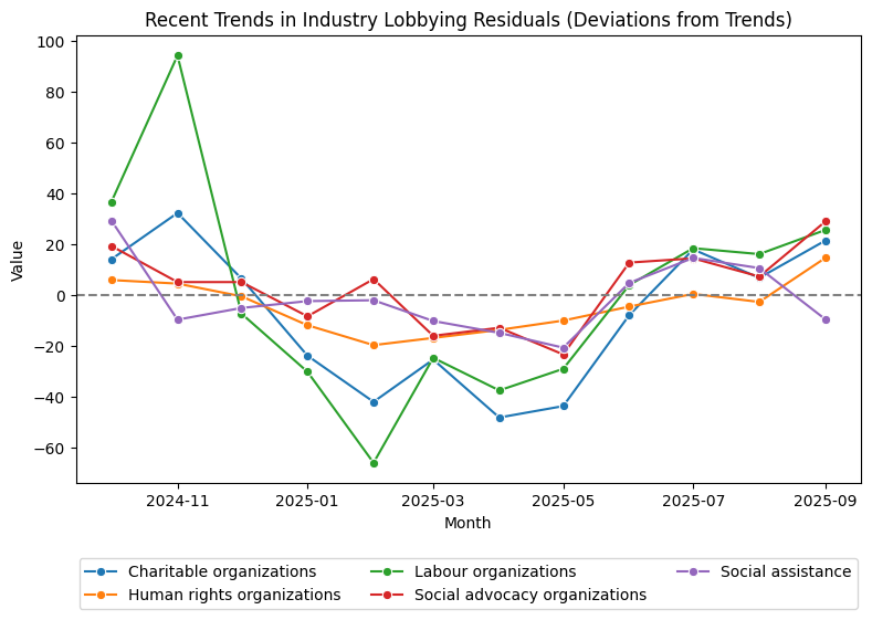 Recent Trends in Industry Lobbying Residuals (Deviations from Trends)