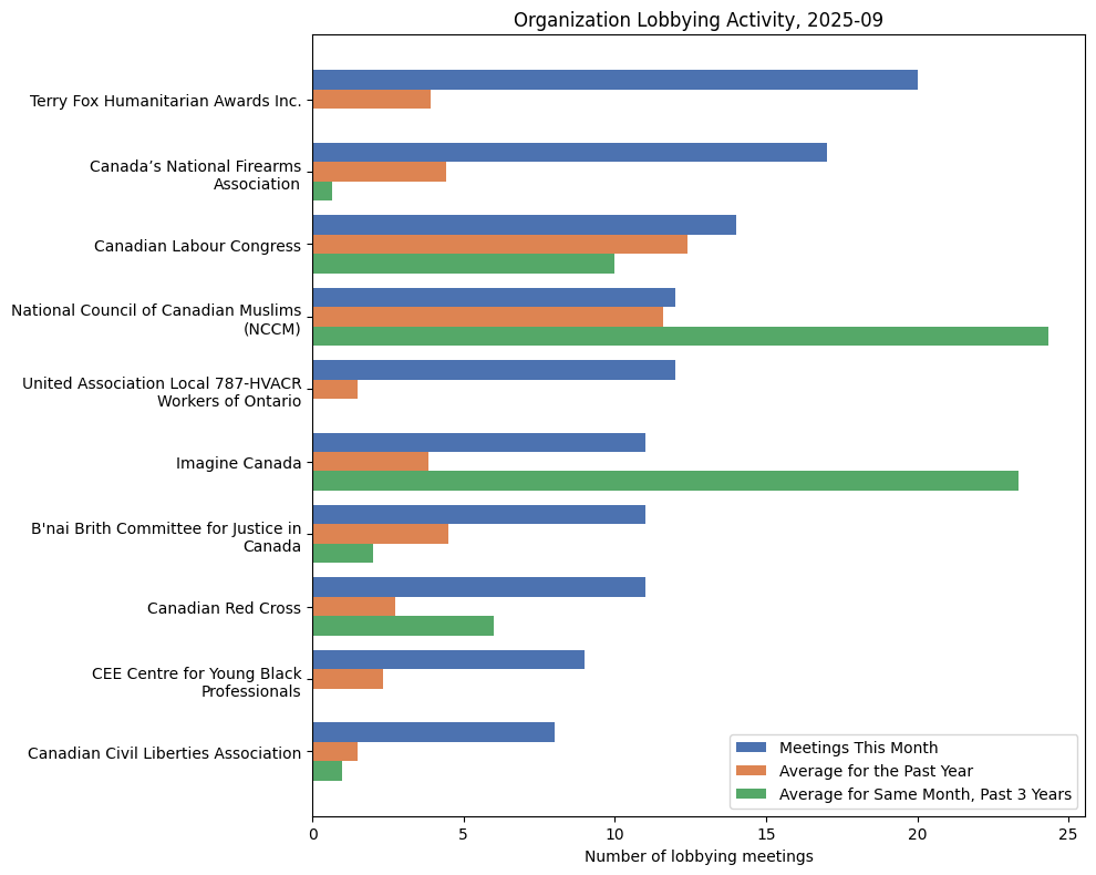 Organization Lobbying Activity, 2025-09
