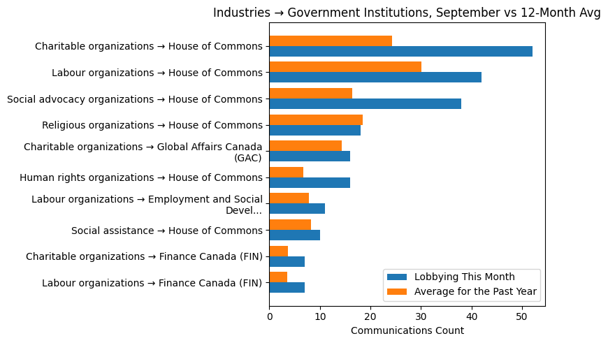 Industries → Government Institutions, September vs 12-Month Avg