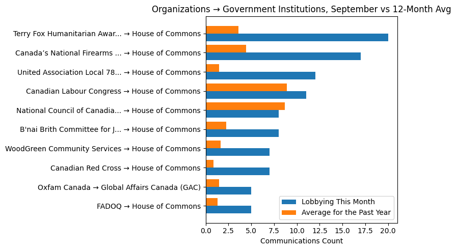 Organizations → Government Institutions, September vs 12-Month Avg