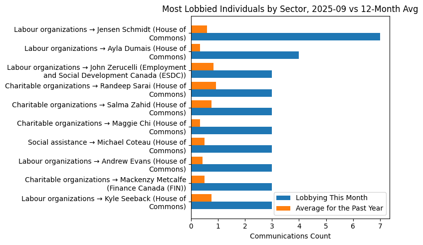 Most Lobbied Individuals by Sector, 2025-09 vs 12-Month Avg