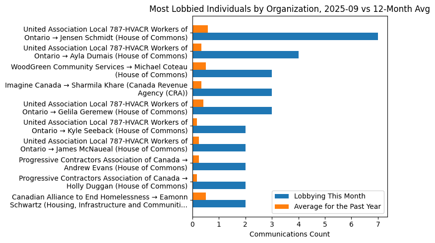 Most Lobbied Individuals by Organization, 2025-09 vs 12-Month Avg